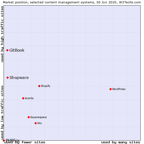 Market position of Shopware vs. GitBook vs. PHPFox