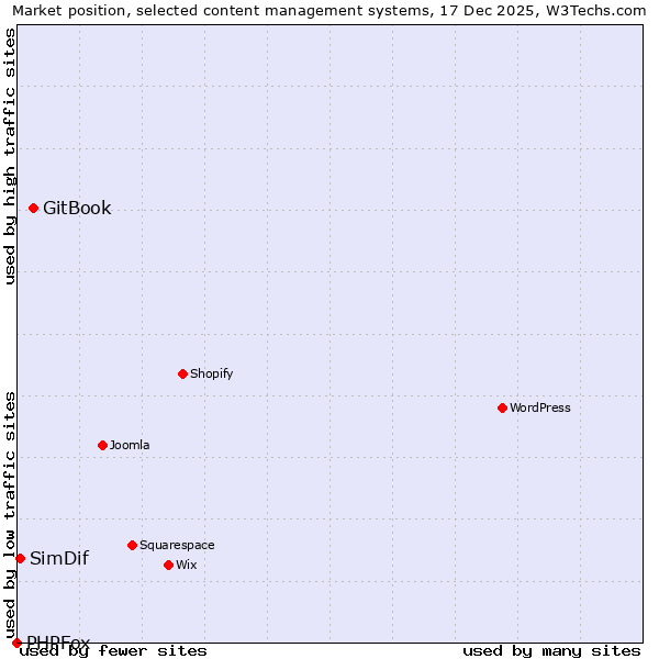 Market position of GitBook vs. SimDif vs. PHPFox