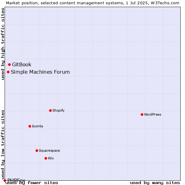 Market position of GitBook vs. Simple Machines Forum vs. PHPFox