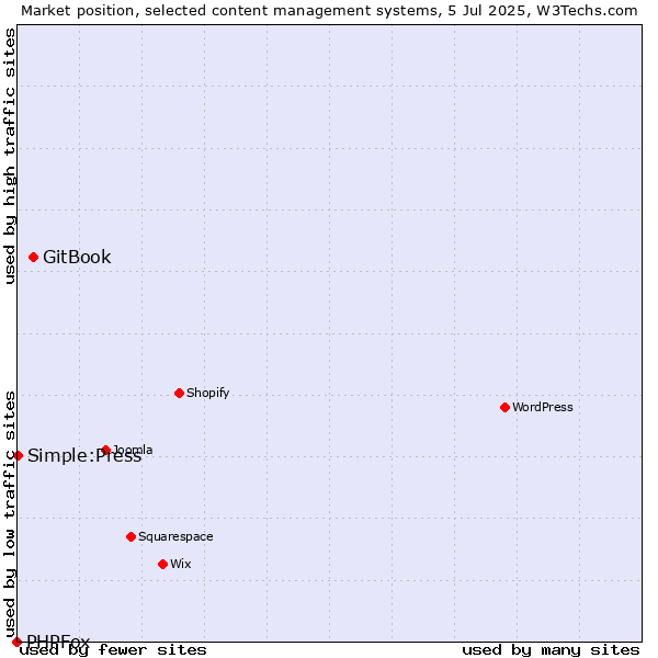 Market position of GitBook vs. Simple:Press vs. PHPFox