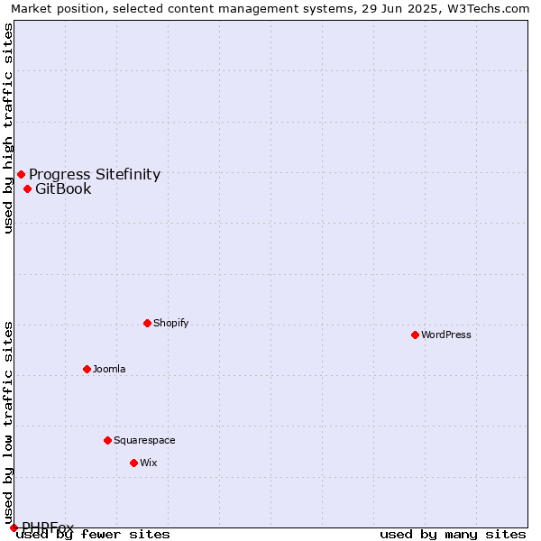 Market position of GitBook vs. Progress Sitefinity vs. PHPFox