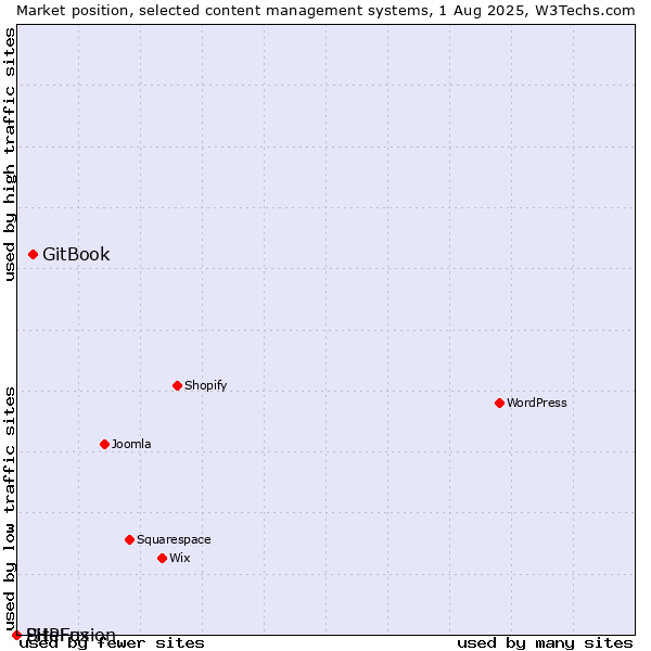 Market position of GitBook vs. SiteFusion vs. PHPFox