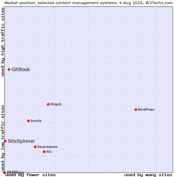 Market position of GitBook vs. SiteSpinner vs. PHPFox