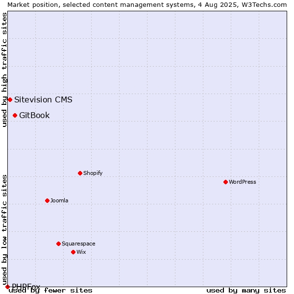 Market position of GitBook vs. Sitevision CMS vs. PHPFox