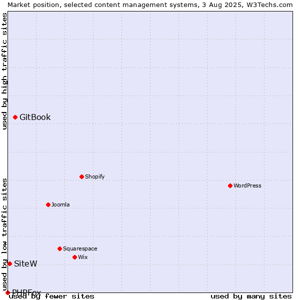 Market position of GitBook vs. SiteW vs. PHPFox