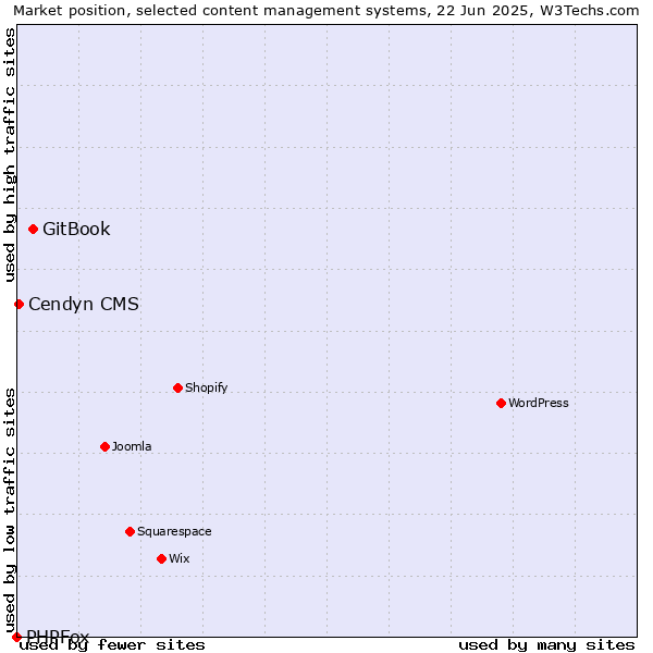 Market position of GitBook vs. Cendyn CMS vs. PHPFox