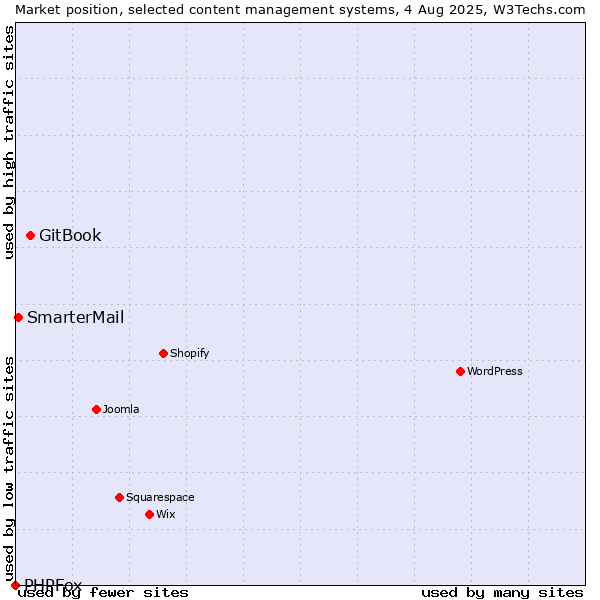 Market position of GitBook vs. SmarterMail vs. PHPFox