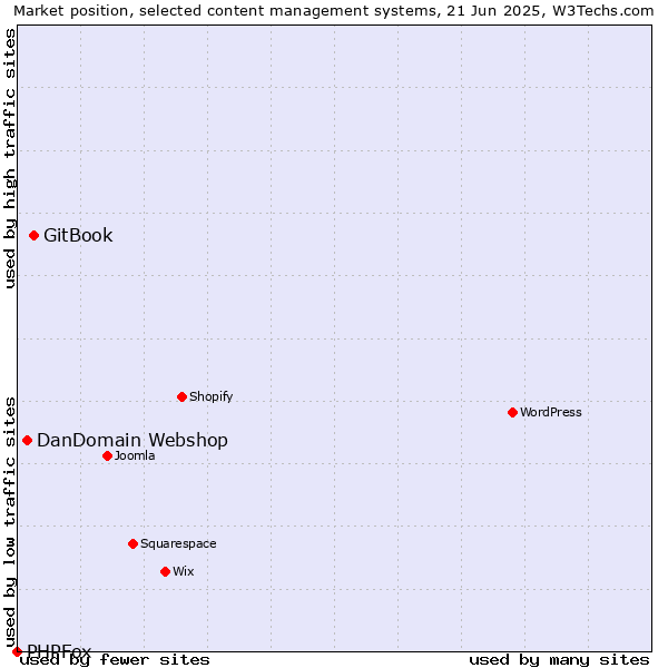 Market position of GitBook vs. DanDomain Webshop vs. PHPFox