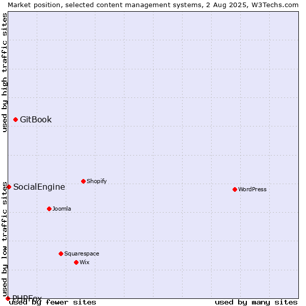 Market position of GitBook vs. SocialEngine vs. PHPFox