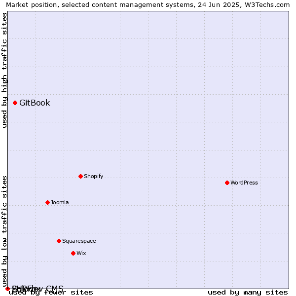 Market position of GitBook vs. PHPFox vs. Solodev CMS