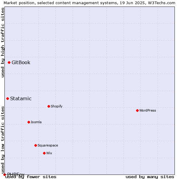 Market position of GitBook vs. Statamic vs. PHPFox