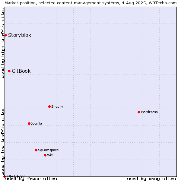 Market position of GitBook vs. Storyblok vs. PHPFox
