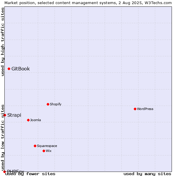 Market position of GitBook vs. Strapi vs. PHPFox