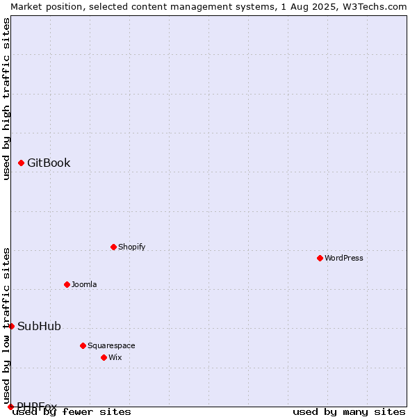 Market position of GitBook vs. SubHub vs. PHPFox