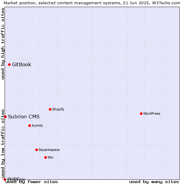 Market position of GitBook vs. Subrion CMS vs. PHPFox