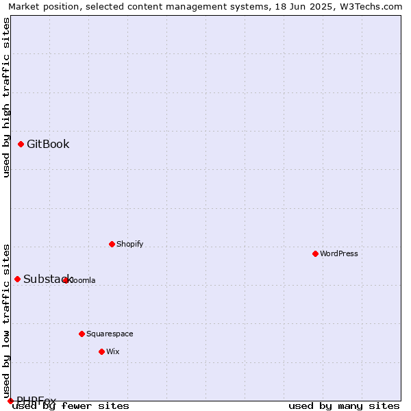 Market position of GitBook vs. Substack vs. PHPFox