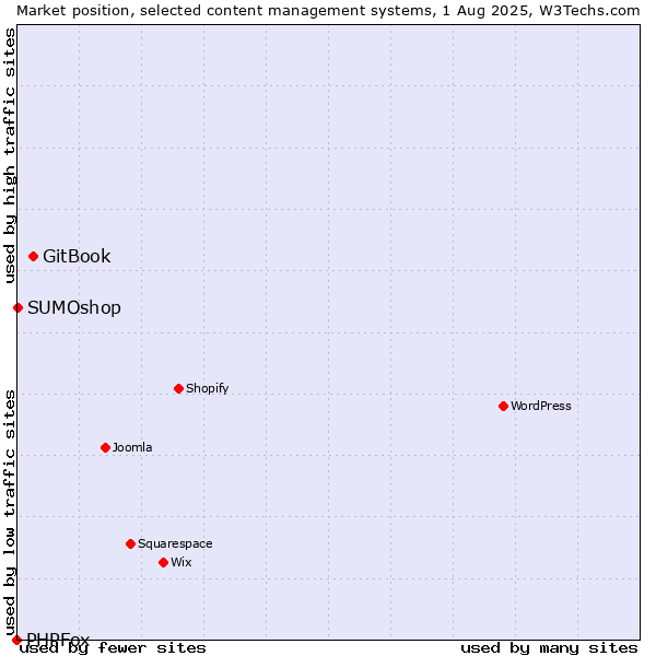 Market position of GitBook vs. SUMOshop vs. PHPFox