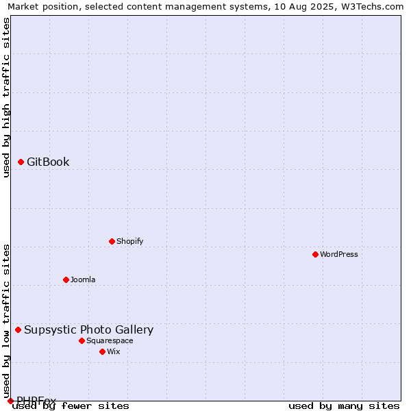 Market position of GitBook vs. Supsystic Photo Gallery vs. PHPFox