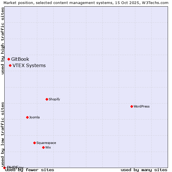 Market position of VTEX Systems vs. GitBook vs. PHPFox