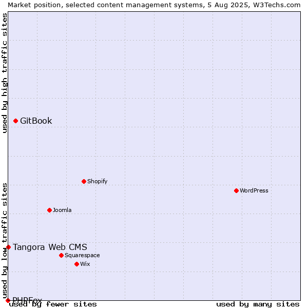 Market position of GitBook vs. Tangora Web CMS vs. PHPFox