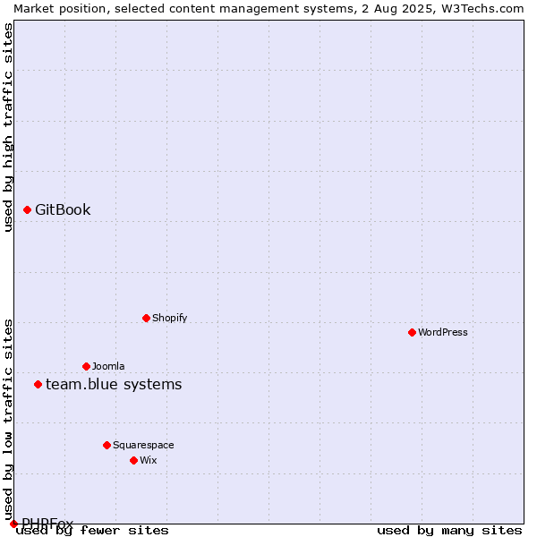 Market position of team.blue systems vs. GitBook vs. PHPFox