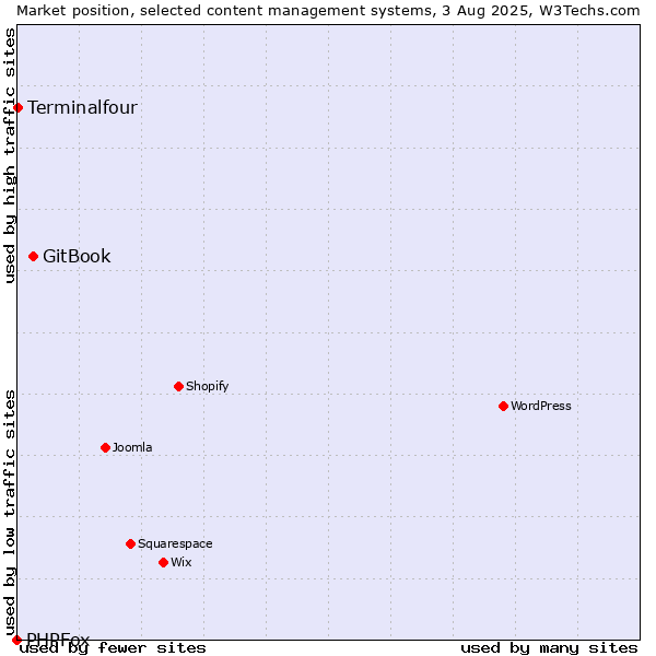 Market position of GitBook vs. Terminalfour vs. PHPFox