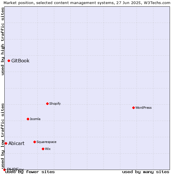 Market position of GitBook vs. Abicart vs. PHPFox