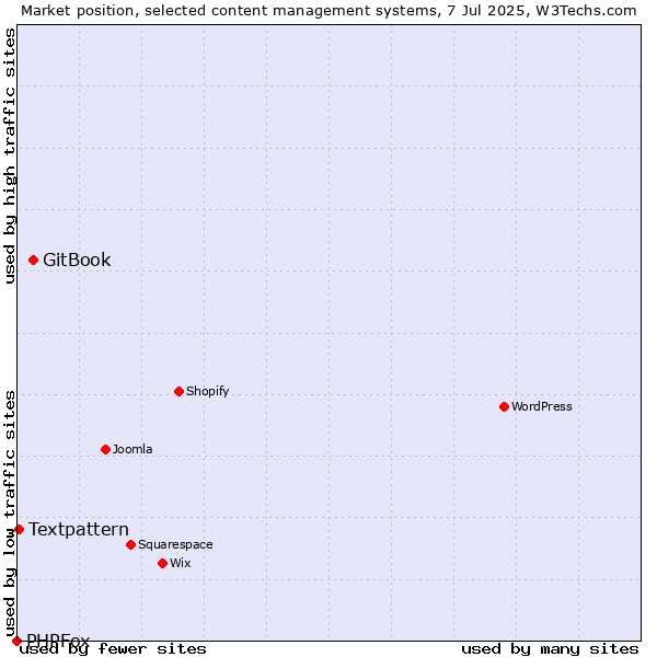Market position of GitBook vs. Textpattern vs. PHPFox