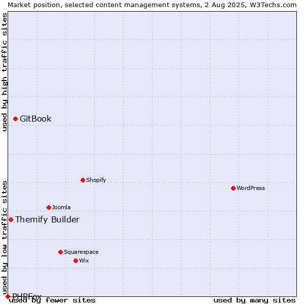 Market position of GitBook vs. Themify Builder vs. PHPFox