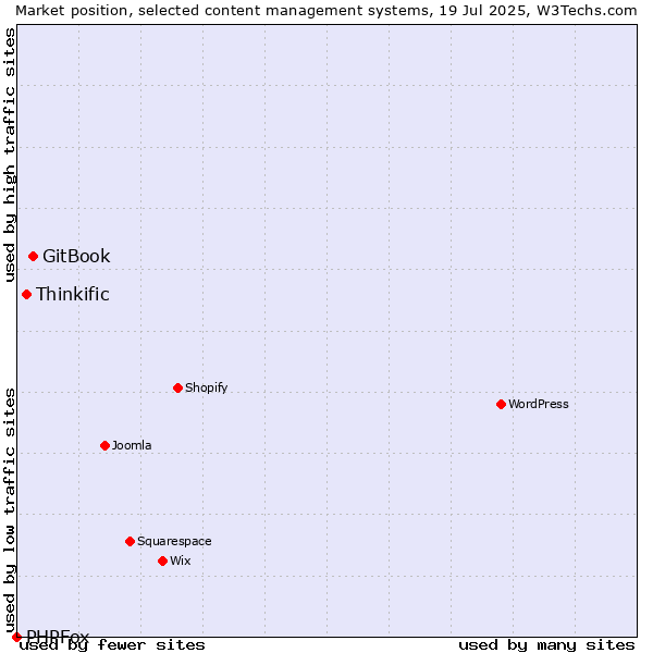 Market position of GitBook vs. Thinkific vs. PHPFox