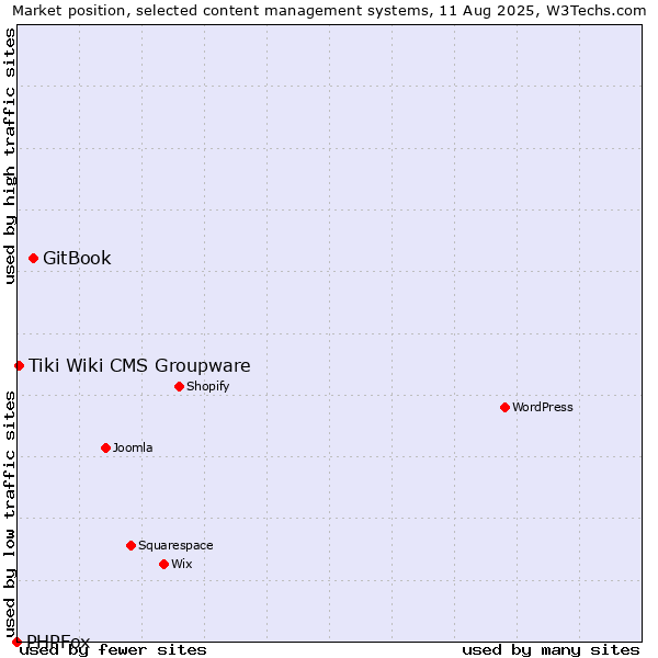Market position of GitBook vs. Tiki Wiki CMS Groupware vs. PHPFox