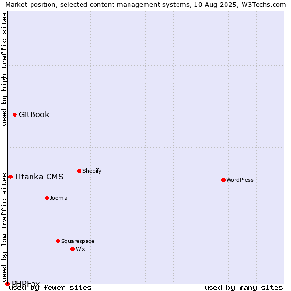 Market position of GitBook vs. Titanka CMS vs. PHPFox
