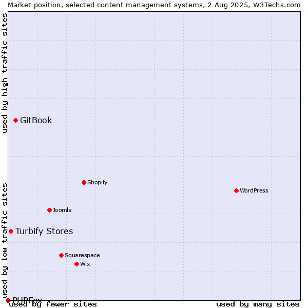 Market position of GitBook vs. Turbify Stores vs. PHPFox