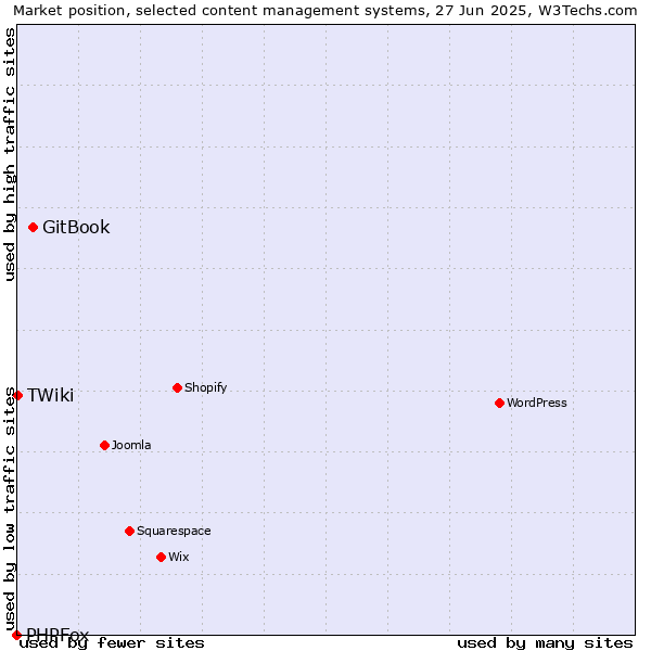 Market position of GitBook vs. TWiki vs. PHPFox