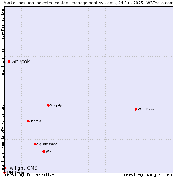 Market position of GitBook vs. Twilight CMS vs. PHPFox