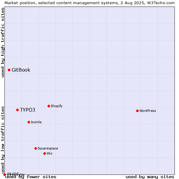 Market position of TYPO3 vs. GitBook vs. PHPFox