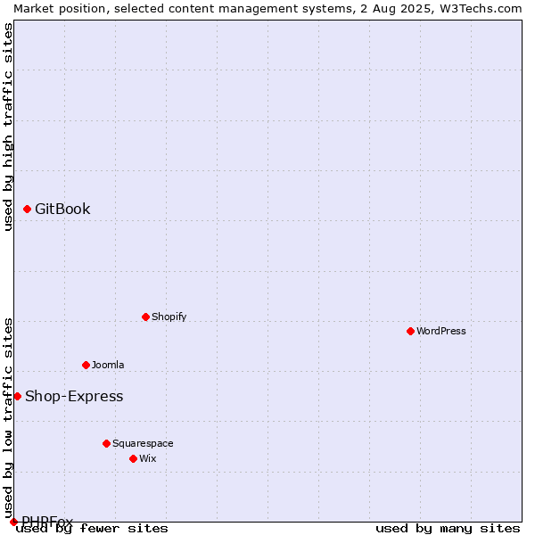 Market position of GitBook vs. Shop-Express vs. PHPFox