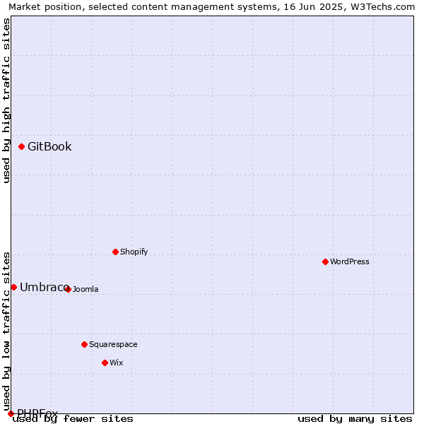 Market position of GitBook vs. Umbraco vs. PHPFox