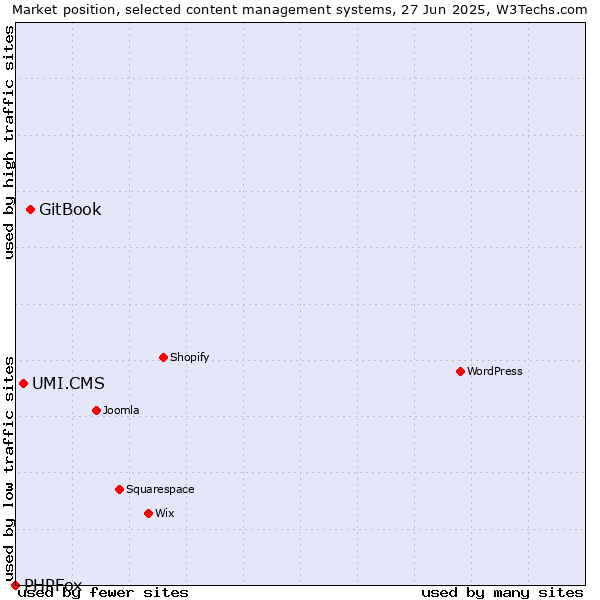 Market position of GitBook vs. UMI.CMS vs. PHPFox