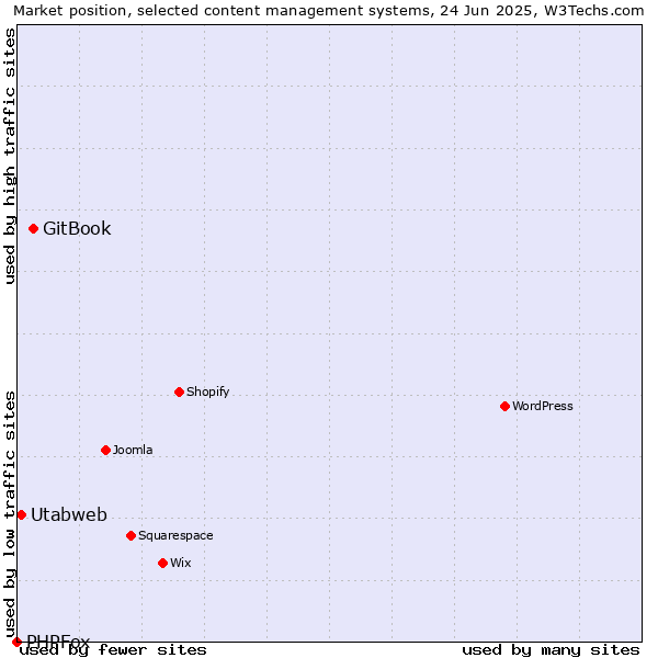 Market position of GitBook vs. Utabweb vs. PHPFox
