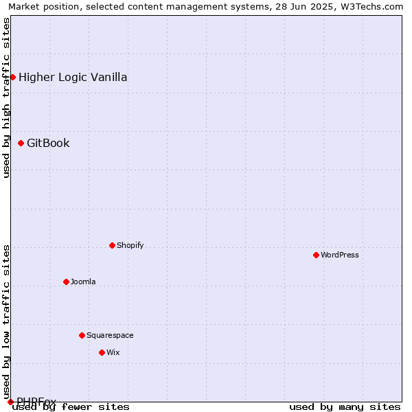 Market position of GitBook vs. Higher Logic Vanilla vs. PHPFox