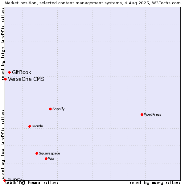 Market position of GitBook vs. VerseOne CMS vs. PHPFox