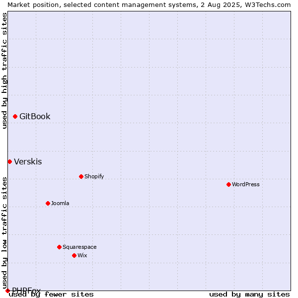 Market position of GitBook vs. Verskis vs. PHPFox