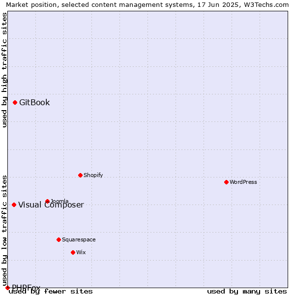 Market position of GitBook vs. Visual Composer vs. PHPFox