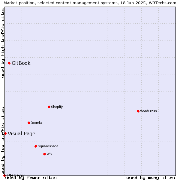 Market position of GitBook vs. Visual Page vs. PHPFox