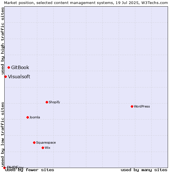 Market position of GitBook vs. Visualsoft vs. PHPFox
