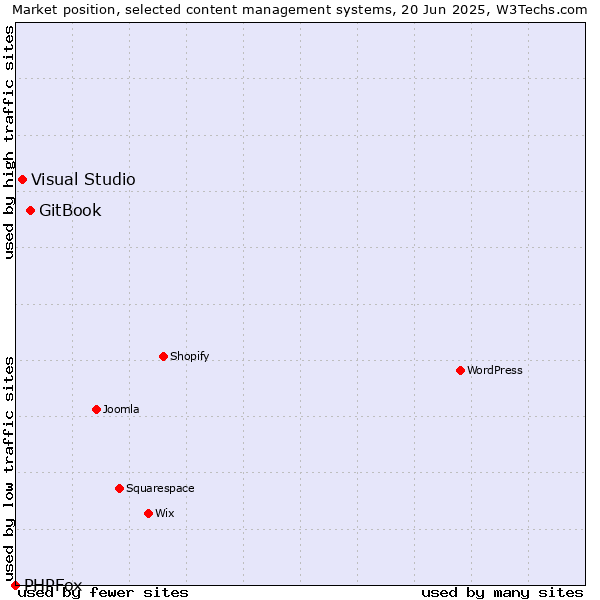 Market position of GitBook vs. Visual Studio vs. PHPFox