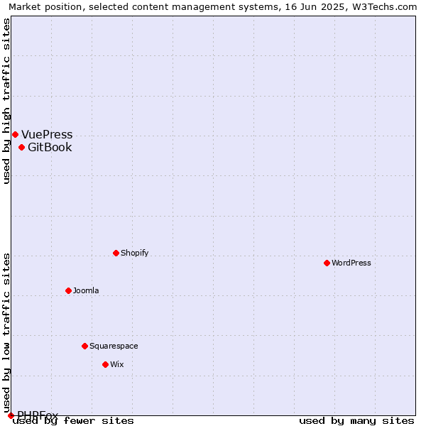 Market position of GitBook vs. VuePress vs. PHPFox