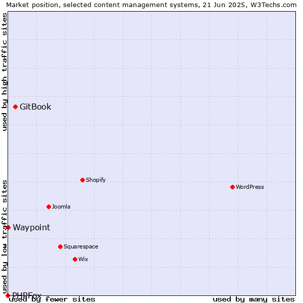 Market position of GitBook vs. Waypoint vs. PHPFox