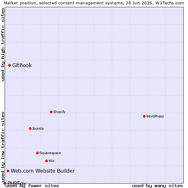 Market position of GitBook vs. Web.com Website Builder vs. PHPFox